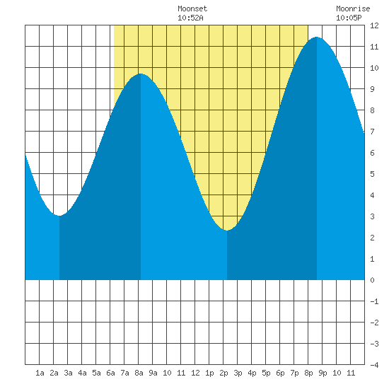 Des Moines tide chart for Thursday, August 26, 2021