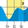 Des Moines tide chart for Monday, August 2, 2021