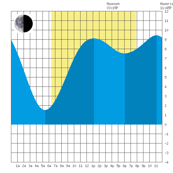 Des Moines tide chart for Monday, August 30, 2021