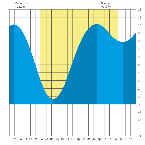 Des Moines tide chart for Tuesday, August 3, 2021