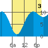 Des Moines tide chart for Tuesday, August 3, 2021