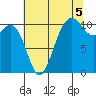 Des Moines tide chart for Thursday, August 5, 2021