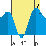 Des Moines tide chart for Saturday, August 7, 2021