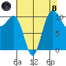 Des Moines tide chart for Sunday, August 8, 2021