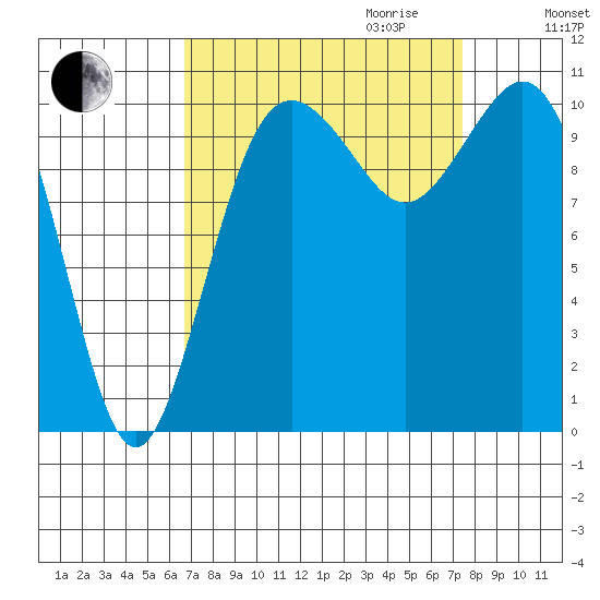 Des Moines tide chart for Monday, September 13, 2021