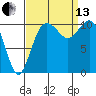 Des Moines tide chart for Monday, September 13, 2021