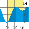 Des Moines tide chart for Tuesday, September 14, 2021