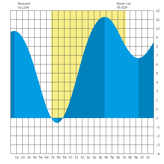 Des Moines tide chart for Thursday, September 16, 2021