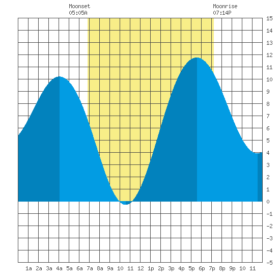 Des Moines tide chart for Sunday, September 19, 2021