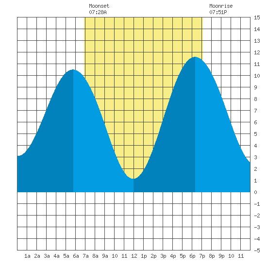 Des Moines tide chart for Tuesday, September 21, 2021