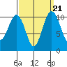 Des Moines tide chart for Tuesday, September 21, 2021
