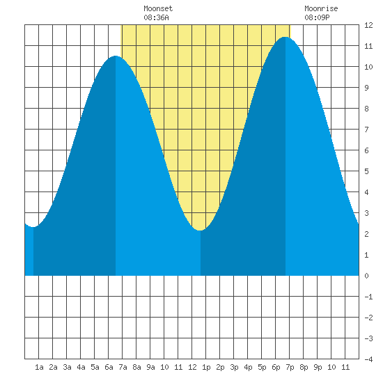 Des Moines tide chart for Wednesday, September 22, 2021