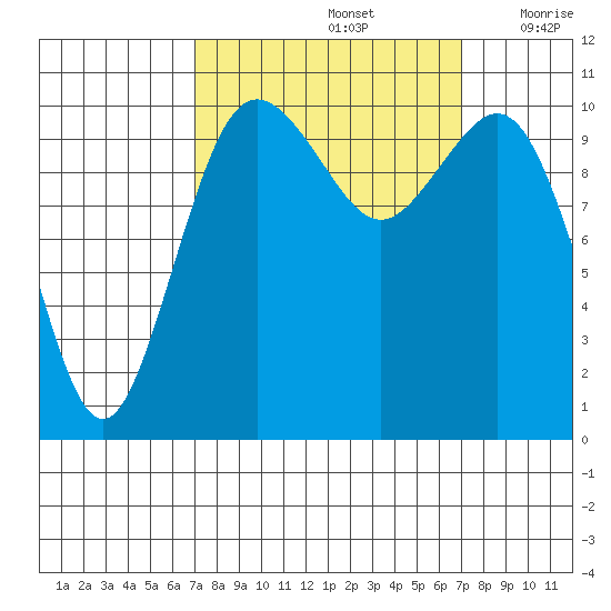 Des Moines tide chart for Sunday, September 26, 2021