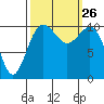 Des Moines tide chart for Sunday, September 26, 2021