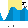 Des Moines tide chart for Monday, September 27, 2021