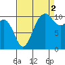 Des Moines tide chart for Thursday, September 2, 2021