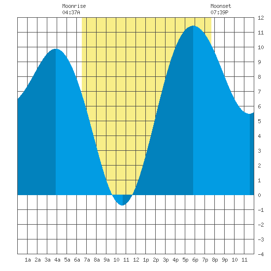 Des Moines tide chart for Sunday, September 5, 2021