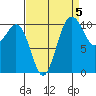 Des Moines tide chart for Sunday, September 5, 2021