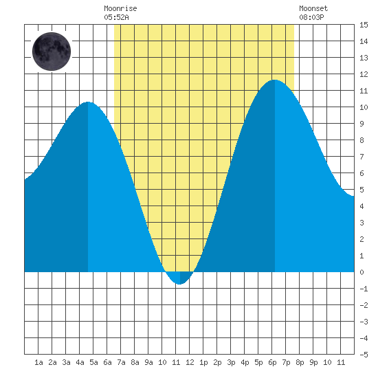 Des Moines tide chart for Monday, September 6, 2021