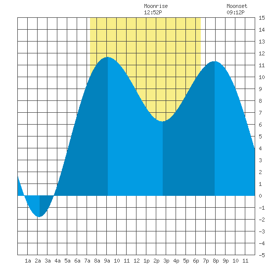 Des Moines tide chart for Sunday, October 10, 2021