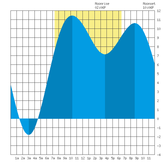 Des Moines tide chart for Monday, October 11, 2021