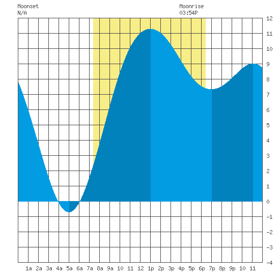 Des Moines tide chart for Wednesday, October 13, 2021