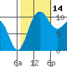 Des Moines tide chart for Thursday, October 14, 2021