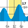 Des Moines tide chart for Sunday, October 17, 2021