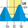 Des Moines tide chart for Monday, October 18, 2021