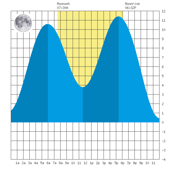 Des Moines tide chart for Wednesday, October 20, 2021