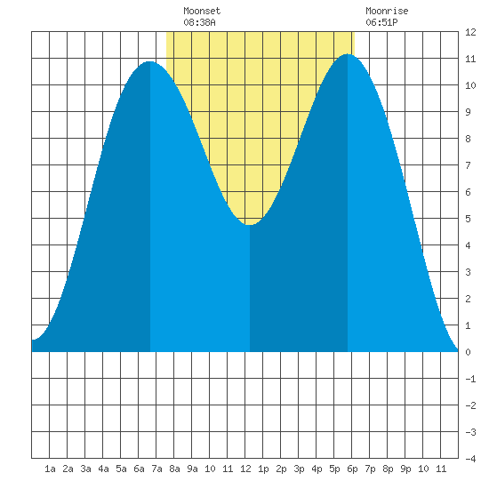 Des Moines tide chart for Thursday, October 21, 2021