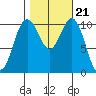 Des Moines tide chart for Thursday, October 21, 2021