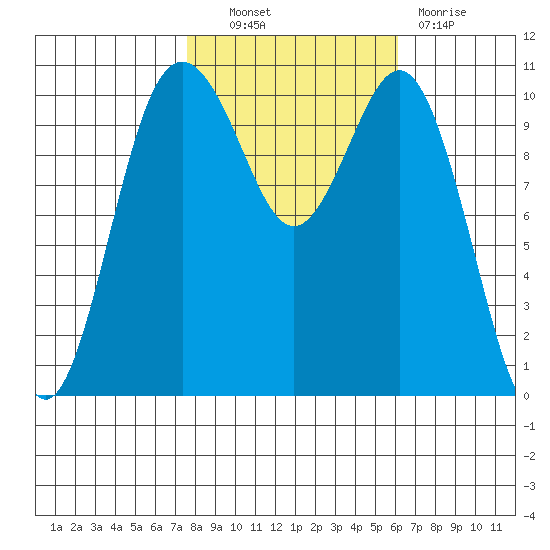 Des Moines tide chart for Friday, October 22, 2021