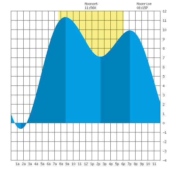 Des Moines tide chart for Sunday, October 24, 2021