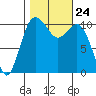 Des Moines tide chart for Sunday, October 24, 2021