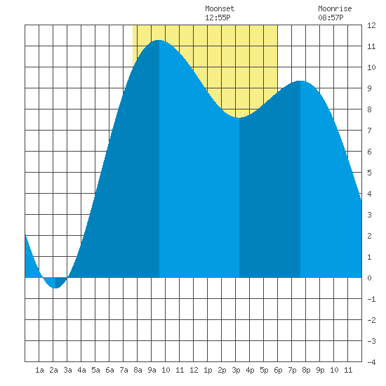Des Moines tide chart for Monday, October 25, 2021