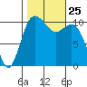 Des Moines tide chart for Monday, October 25, 2021
