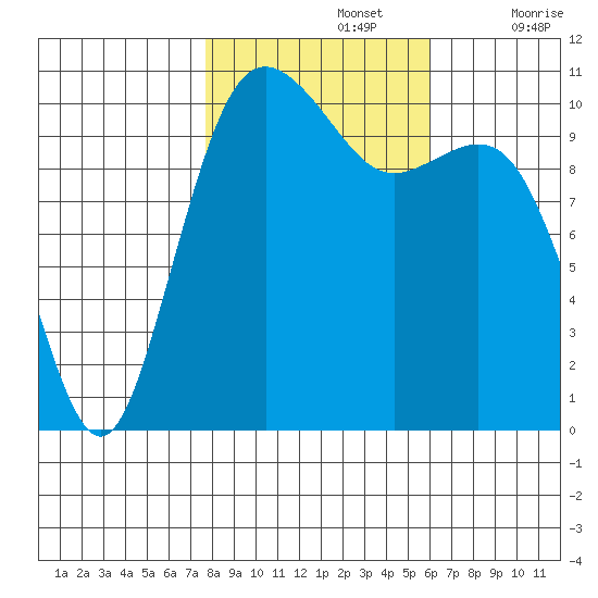 Des Moines tide chart for Tuesday, October 26, 2021