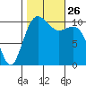 Des Moines tide chart for Tuesday, October 26, 2021