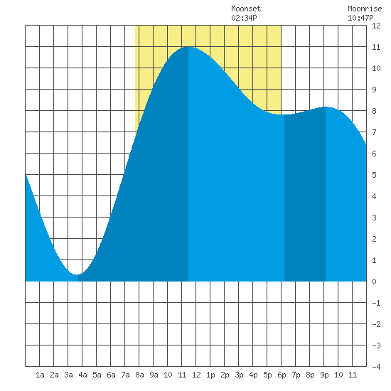 Des Moines tide chart for Wednesday, October 27, 2021