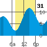 Des Moines tide chart for Sunday, October 31, 2021