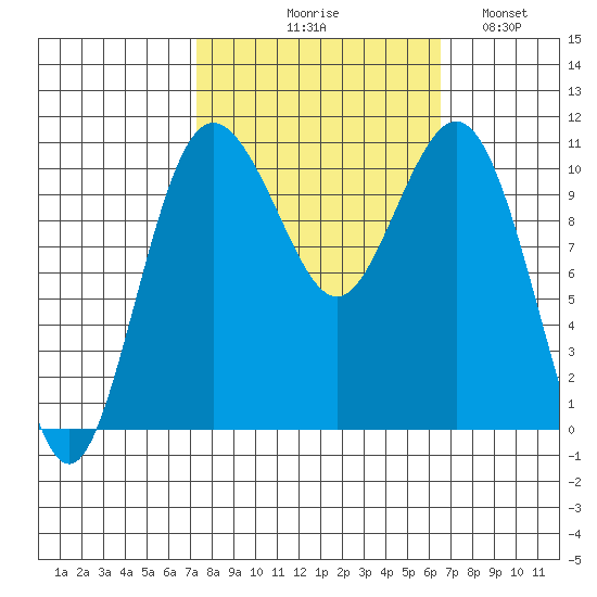 Des Moines tide chart for Saturday, October 9, 2021