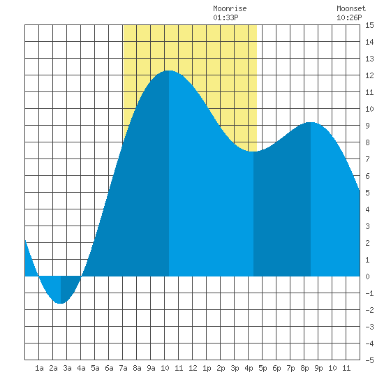 Des Moines tide chart for Wednesday, November 10, 2021