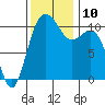 Des Moines tide chart for Wednesday, November 10, 2021