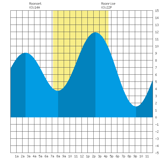 Des Moines tide chart for Monday, November 15, 2021