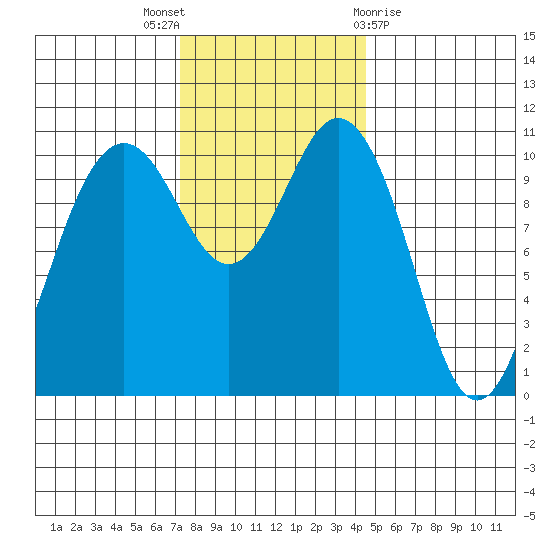 Des Moines tide chart for Wednesday, November 17, 2021