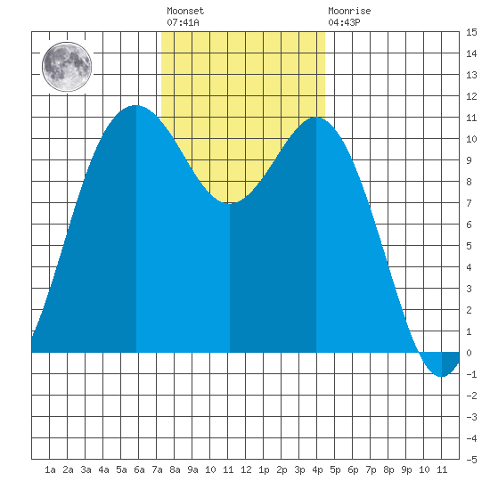 Des Moines tide chart for Friday, November 19, 2021