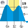 Des Moines tide chart for Friday, November 19, 2021