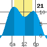 Des Moines tide chart for Sunday, November 21, 2021