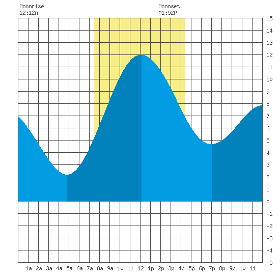 Des Moines tide chart for Sunday, November 28, 2021